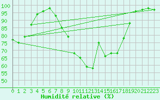 Courbe de l'humidit relative pour Itzehoe
