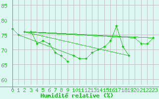 Courbe de l'humidit relative pour Paring
