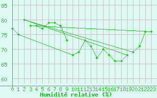Courbe de l'humidit relative pour Gibraltar (UK)