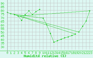 Courbe de l'humidit relative pour Saint-Girons (09)
