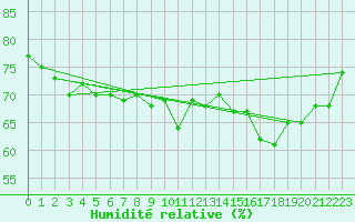 Courbe de l'humidit relative pour la bouée 63118