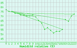 Courbe de l'humidit relative pour Saint-Dizier (52)