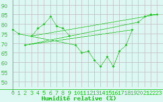 Courbe de l'humidit relative pour Bziers Cap d'Agde (34)