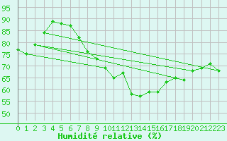 Courbe de l'humidit relative pour Heino Aws
