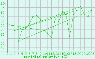 Courbe de l'humidit relative pour Col Des Mosses