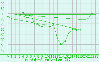 Courbe de l'humidit relative pour Plaffeien-Oberschrot