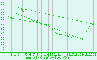 Courbe de l'humidit relative pour Malbosc (07)