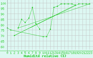 Courbe de l'humidit relative pour Oron (Sw)