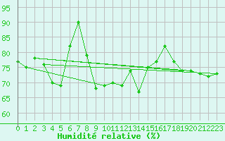 Courbe de l'humidit relative pour Cap Bar (66)
