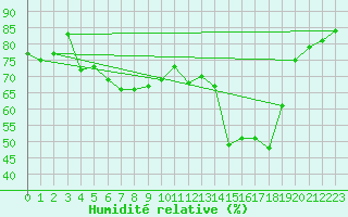 Courbe de l'humidit relative pour Ceahlau Toaca