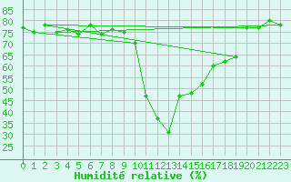 Courbe de l'humidit relative pour Ristolas - La Monta (05)