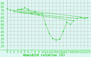 Courbe de l'humidit relative pour Sion (Sw)