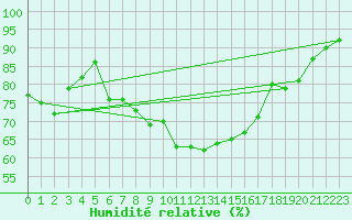 Courbe de l'humidit relative pour Hupsel Aws