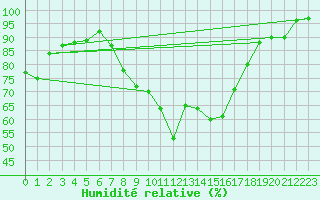 Courbe de l'humidit relative pour Alfeld