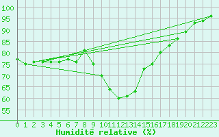 Courbe de l'humidit relative pour Brive-Souillac (19)