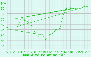 Courbe de l'humidit relative pour Leutkirch-Herlazhofen