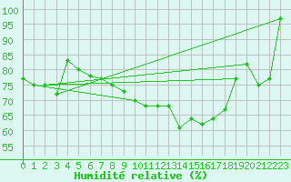 Courbe de l'humidit relative pour Chteau-Chinon (58)