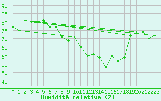 Courbe de l'humidit relative pour Plaffeien-Oberschrot