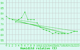 Courbe de l'humidit relative pour Koblenz Falckenstein