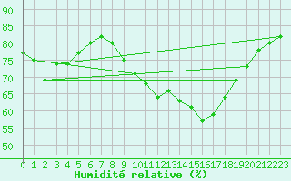 Courbe de l'humidit relative pour Montlimar (26)