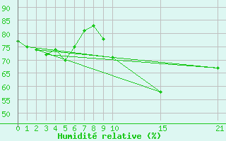 Courbe de l'humidit relative pour Palma De Mallorca