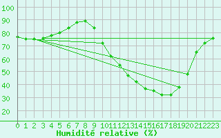Courbe de l'humidit relative pour Agen (47)