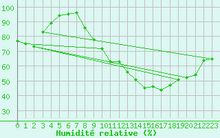 Courbe de l'humidit relative pour Albert-Bray (80)