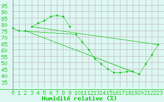 Courbe de l'humidit relative pour Corsept (44)