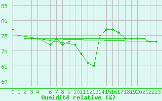 Courbe de l'humidit relative pour Lakatraesk