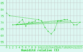 Courbe de l'humidit relative pour Sant Julia de Loria (And)