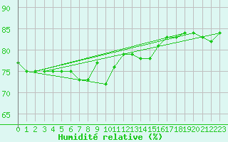 Courbe de l'humidit relative pour Oulu Vihreasaari