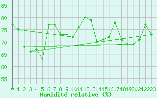 Courbe de l'humidit relative pour Mittarfik Upernavik