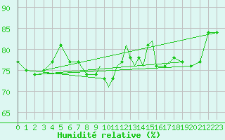 Courbe de l'humidit relative pour Shawbury