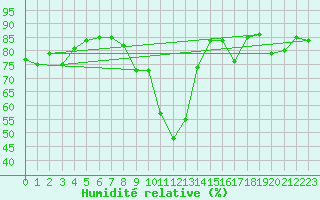 Courbe de l'humidit relative pour Millau - Soulobres (12)