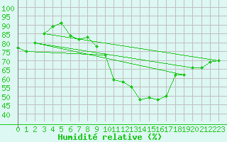 Courbe de l'humidit relative pour Laegern