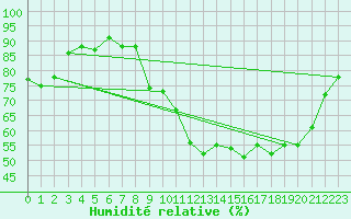 Courbe de l'humidit relative pour Deauville (14)