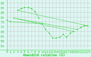 Courbe de l'humidit relative pour Lagny-sur-Marne (77)