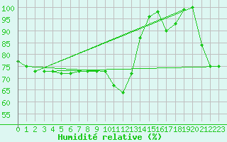 Courbe de l'humidit relative pour Nonaville (16)