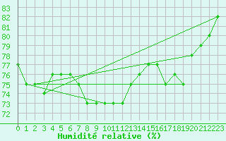Courbe de l'humidit relative pour Utsjoki Nuorgam rajavartioasema