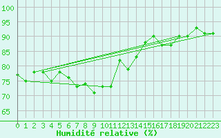 Courbe de l'humidit relative pour Keswick