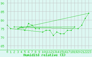 Courbe de l'humidit relative pour Naven