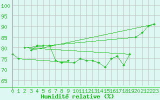 Courbe de l'humidit relative pour Aberdaron