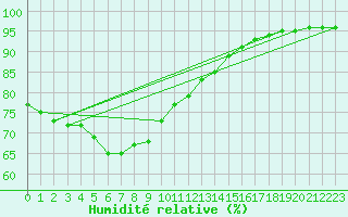 Courbe de l'humidit relative pour Ploudalmezeau (29)