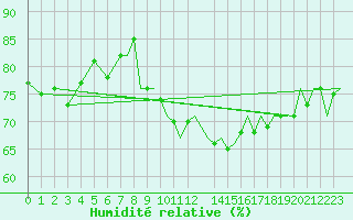 Courbe de l'humidit relative pour Bekescsaba