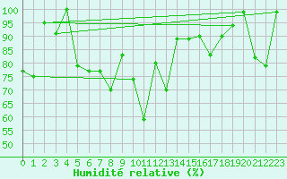 Courbe de l'humidit relative pour Les Attelas