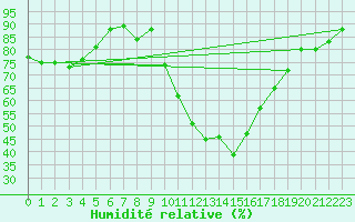 Courbe de l'humidit relative pour Saint-Maximin-la-Sainte-Baume (83)