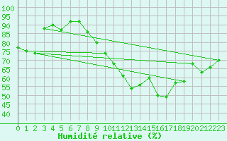 Courbe de l'humidit relative pour Strasbourg (67)