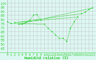 Courbe de l'humidit relative pour Arles-Ouest (13)
