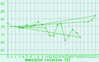 Courbe de l'humidit relative pour Olpenitz