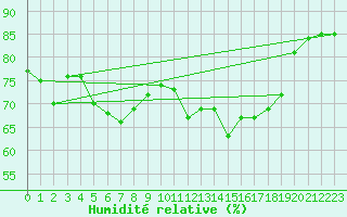 Courbe de l'humidit relative pour Tomtabacken